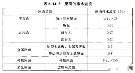 雨遮斜度|【规范整理】关于屋顶、雨棚排水坡度等整理